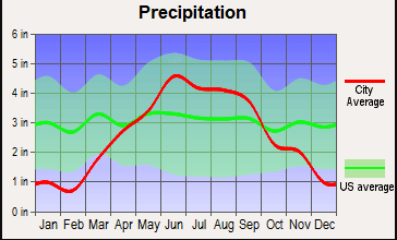 weston precipitation